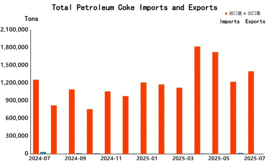Total Petroleum Coke Imports and Exports.png