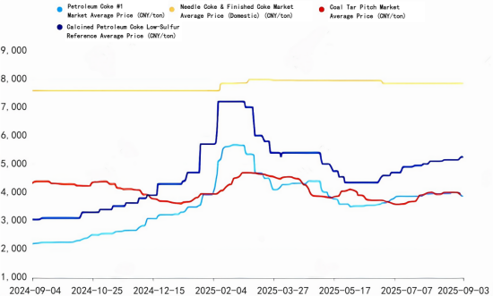 Calcined Petroleum Coke Market Prices.png