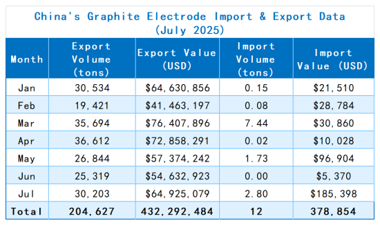 China's Graphite Electrode Import &Export Data(July 2025).png