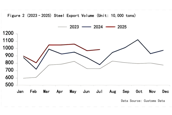 Figure 2 (2023–2025) Steel Export Volume.png