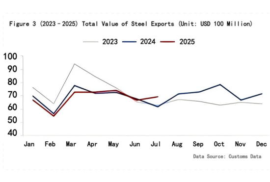 Figure 3 (2023–2025) Total Value of Steel Exports.png