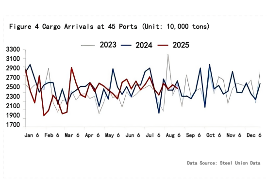 Figure 4 Cargo Arrivals at 45 Ports.png