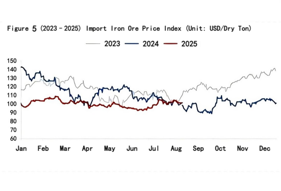 Figure 5 (2023–2025) Import Iron Ore Price Index.png