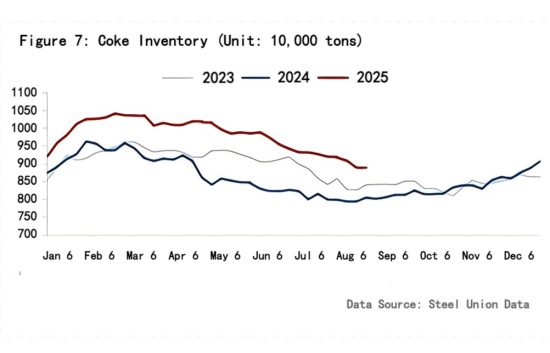 Figure 7 Coke Inventory.png