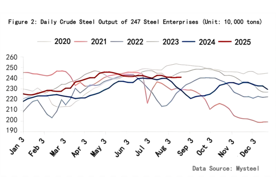 Figure 2 Daily Crude Steel Output of 247 Steel Enterprises.png