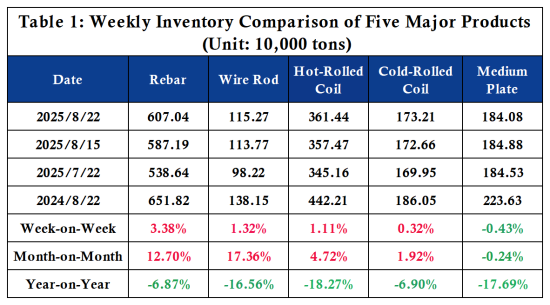 Table 1 Weekly Inventory Comparison of Five Major Products.png