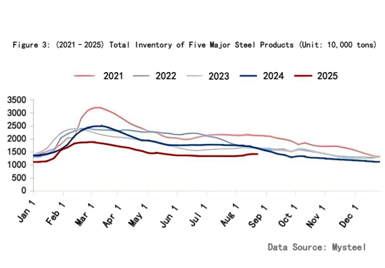 Figure 3 (2021–2025) Total Inventory of Five Major Steel Products.png