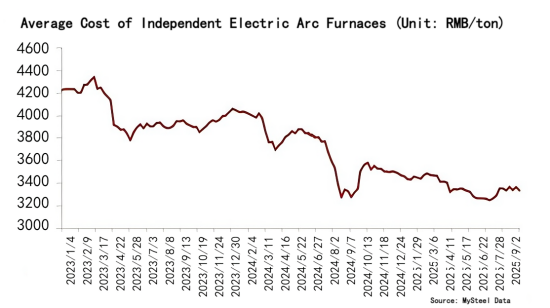 Average Cost of Independent Electric Arc Furnaces.png