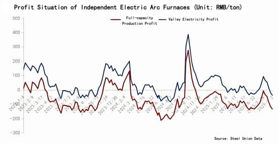 Profit Situation of Independent Electric Arc Furnaces.png