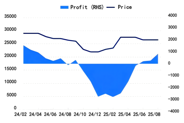 Figure 2 Domestic Artificial Graphite Prices and Profits.png