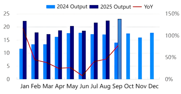 Figure 2 Monthly Output of Anode Materials in China.png