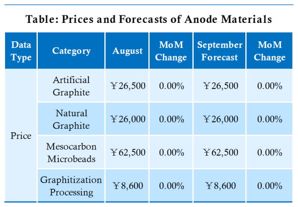 Table Prices and Forecasts of Anode Materials.png