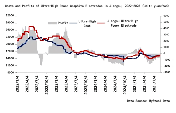 Costs and Profits of Ultra-High Power Graphite Electrodes in Jiangsu, 2022-2025.png