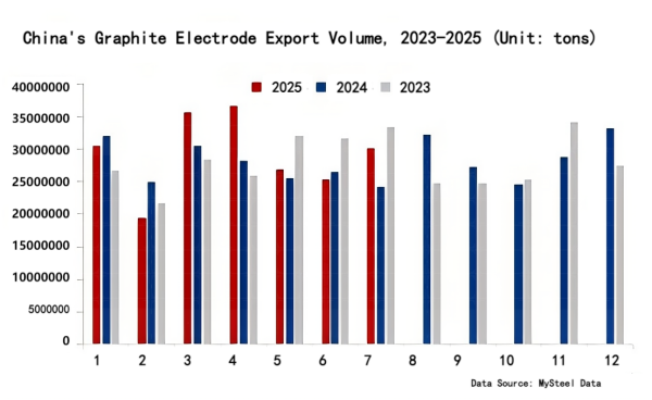 China's Graphite Electrode Export Volume, 2023-2025.png