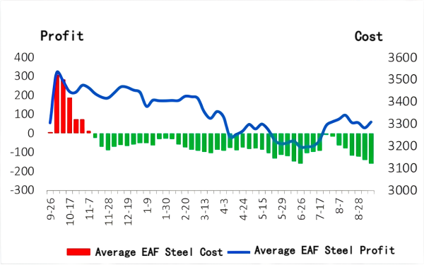 Average EAF Steel Cost vs. Profit.png