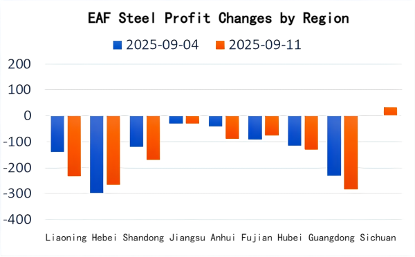EAF Steel Profit Changes by Region.png