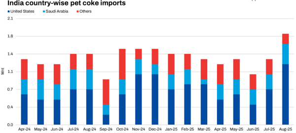 India country-wise pet coke imports.png