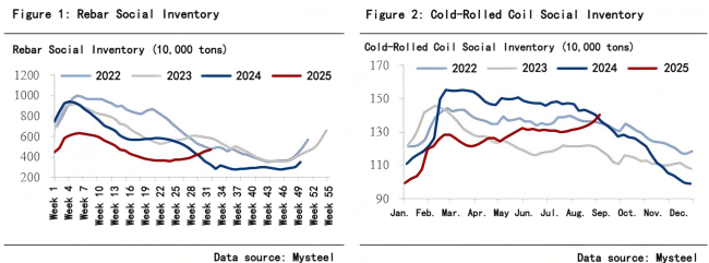 Figure 1 Rebar Social Inventory and Figure 2 Cold-Rolled Coil Social Inventory.png