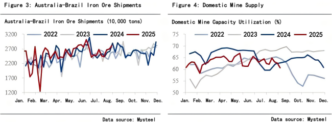 Figure 3 Australia-Brazil Iron Ore Shipments and Figure 4 Domestic Mine Supply.png