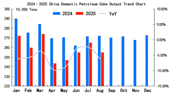 2024–2025 China Domestic Petroleum Coke Output Trend Chart.png
