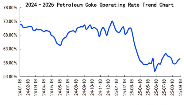 2024–2025 Petroleum Coke Operating Rate Trend Chart.png