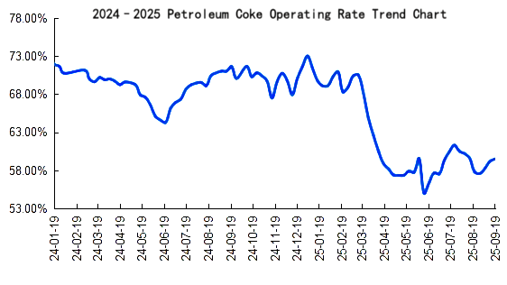 Delayed Coking Unit Operating Rate in China.png