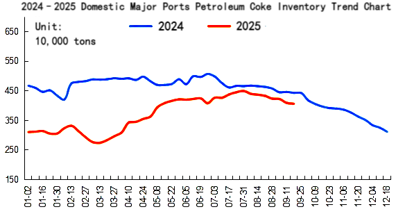 Domestic Petroleum Coke Port Inventory Analysis.png