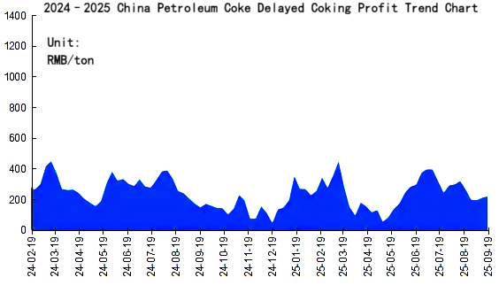 Petroleum Coke Delayed Coking Profit Trend in China.png