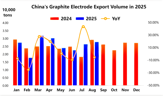 China's Graphite Electrode Export Volume in 2025.png