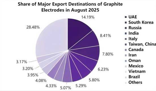 Share of Major Export Destinations of Graphite Electrodes in August 2025.png