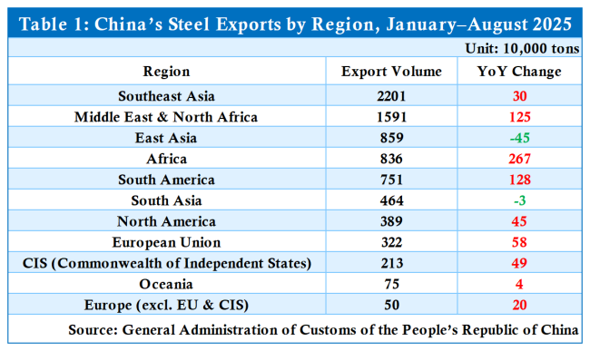 Table 1 China's Steel Exports by Region, January–August 2025.png