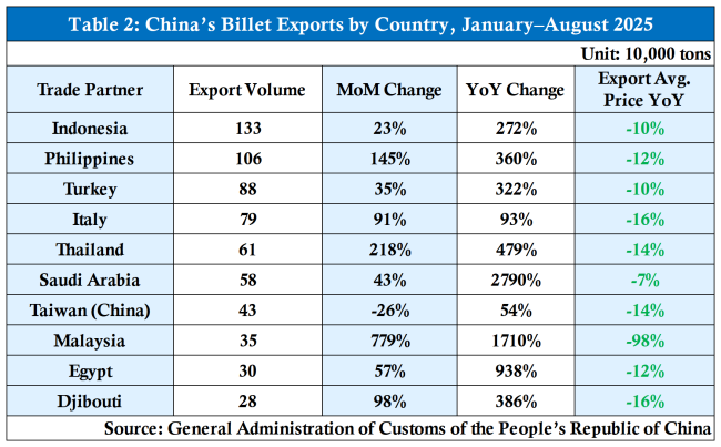 Table 2 China's Billet Exports by Country, January–August 2025.png