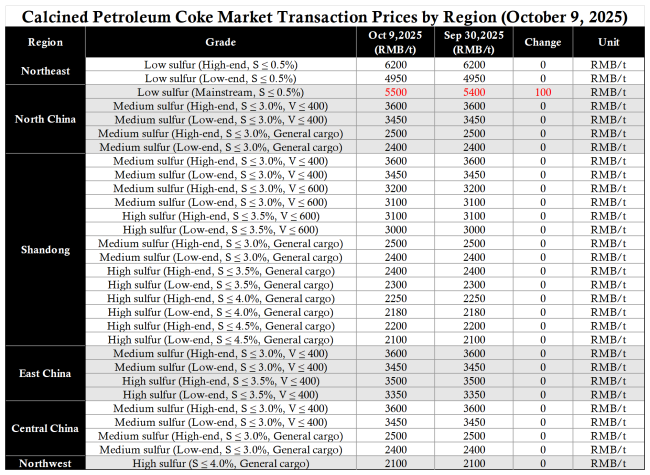 【Calcined Petroleum Coke】Cost-side Support Continues to Drive Price Increases