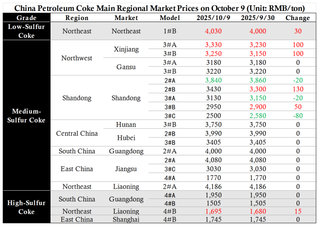 China Petroleum Coke Main Regional Market Prices on October 9.png China Petroleum Coke Main Regional Market Prices on October 9.png