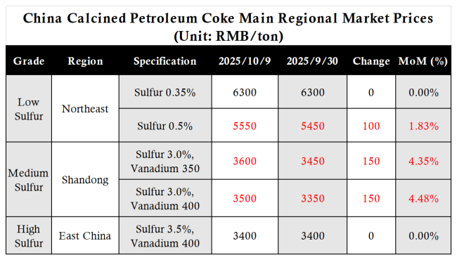 China Calcined Petroleum Coke Main Regional Market Prices.png China Calcined Petroleum Coke Main Regional Market Prices.png