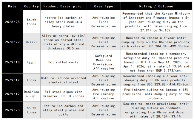 Table 2_Recent Trade Investigation Rulings on Chinese Steel Products.png