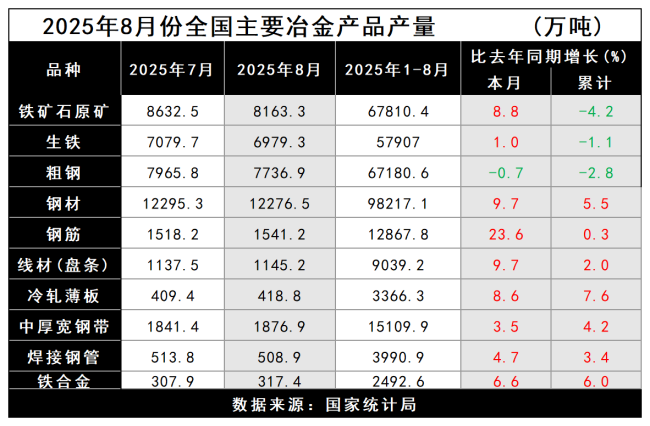 表1_2025年1-8月份钢铁行业产品产量及增长情况.png