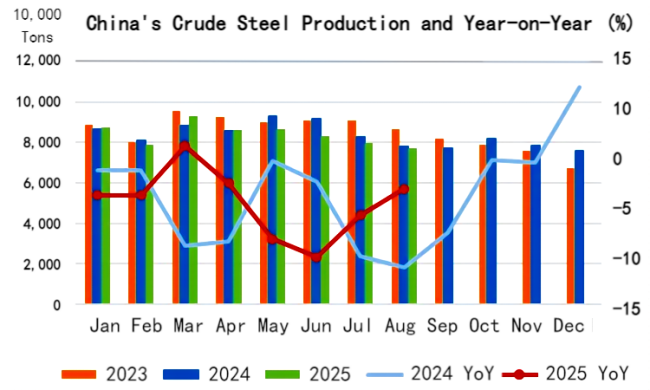 Figure 2_China's Crude Steel Production and YoY.png