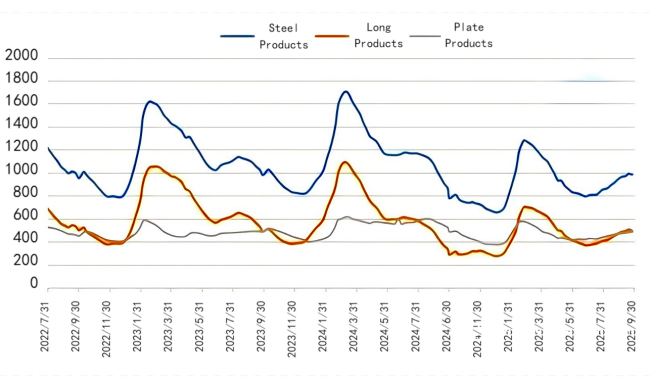 Figure 3_China's Steel Social Inventory Trend.png