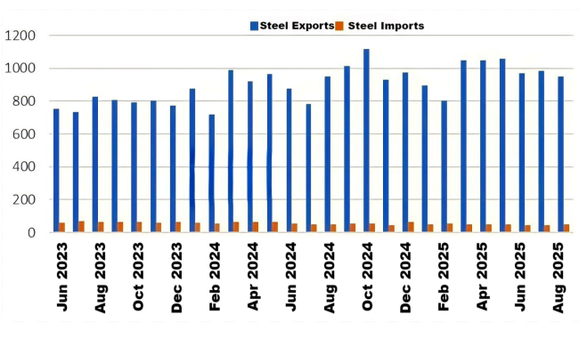 Figure 4_Monthly Steel Import and Export Trends.png