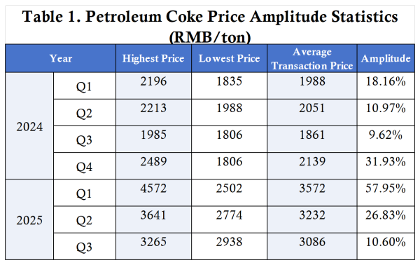 Table 1. Petroleum Coke Price Amplitude Statistics.png Table 1. Petroleum Coke Price Amplitude Statistics.png