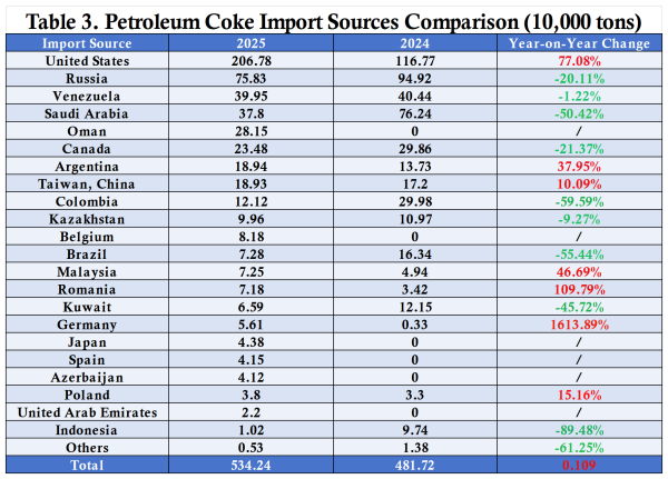 Table 3. Petroleum Coke Import Sources Comparison.png Table 3. Petroleum Coke Import Sources Comparison.png