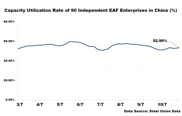 Capacity Utilization Rate of 90 Independent Electric Arc Furnace Enterprises in China.png Capacity Utilization Rate of 90 Independent Electric Arc Furnace Enterprises in China.png