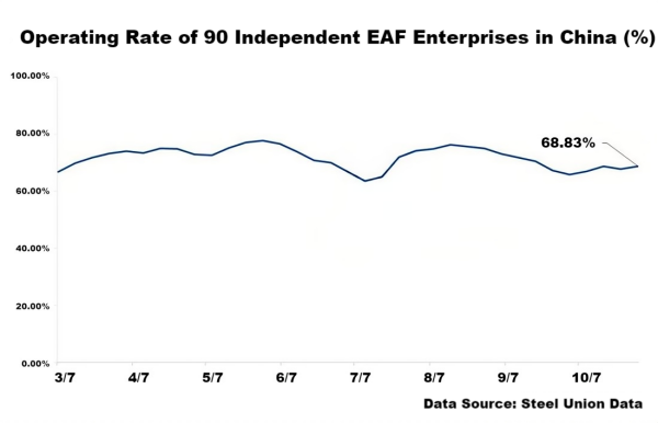 【EAF Steel】Survey and Statistics on Independent Electric Arc Furnace Production in China
