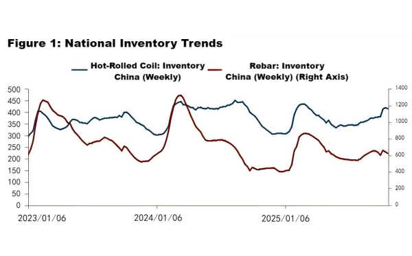 【Steel】The Deadlock of Output and the Rebirth of Market Liquidity Under Weakening Steel Mill Profits