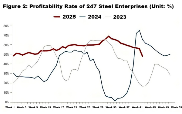 Figure 2_Profitability Rate of 247 Steel Enterprises.png