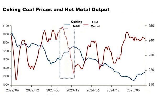 Coking Coal Prices and Hot Metal Output.png