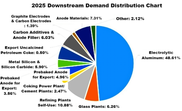 2025 Downstream Demand Distribution Chart.png 2025 Downstream Demand Distribution Chart.png