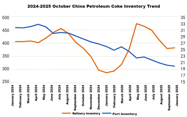 2024-2025 October China Petroleum Coke Inventory Trend.png