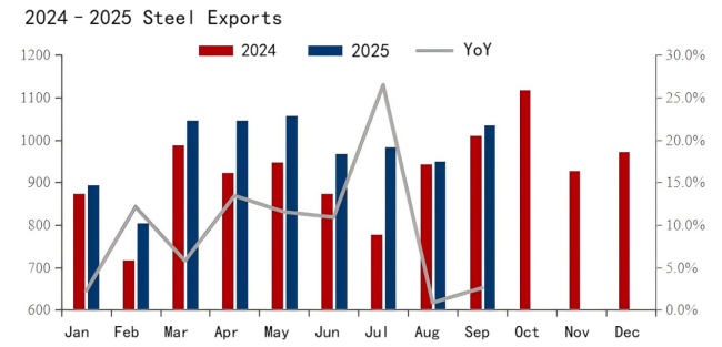 【Steel】Causes and Structural Changes Behind China's High Growth in Steel Exports